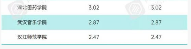 2021湖北汽车工业学院排名，2021年最新大学排名（竟然是湖北省本科高校数量第二多的城市）