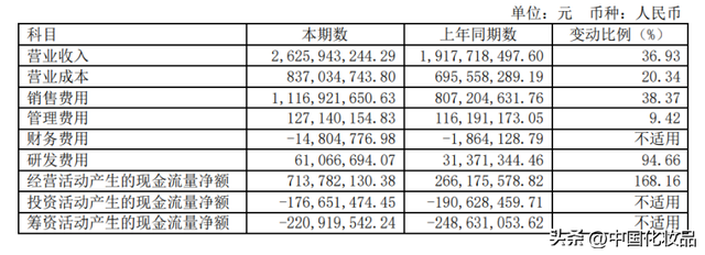 珀莱雅化妆品怎么样，珀莱雅的护肤品怎么样（珀莱雅“抄底”彩妆的背后隐忧）