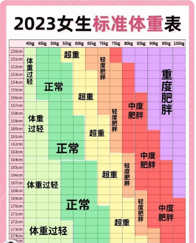 女性标准体重计算公式