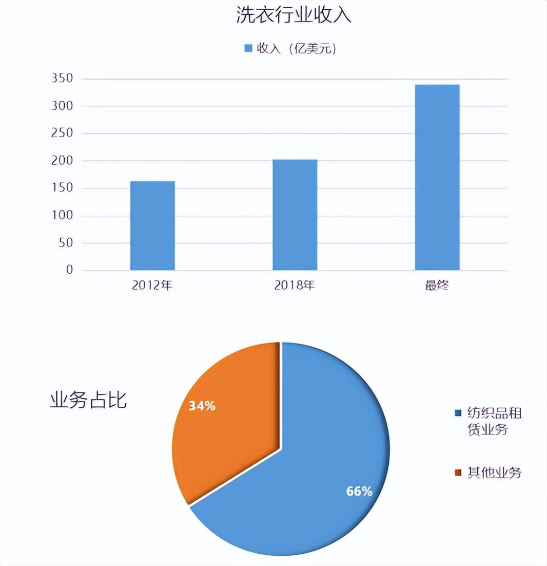 盈蝶（酒店纺织品开展租洗的必要性）