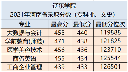 辽东学院官网入口，辽东学院教务系统官网登录入口（辽东学院2021年分省分专业录取分数及2022年报考建议）