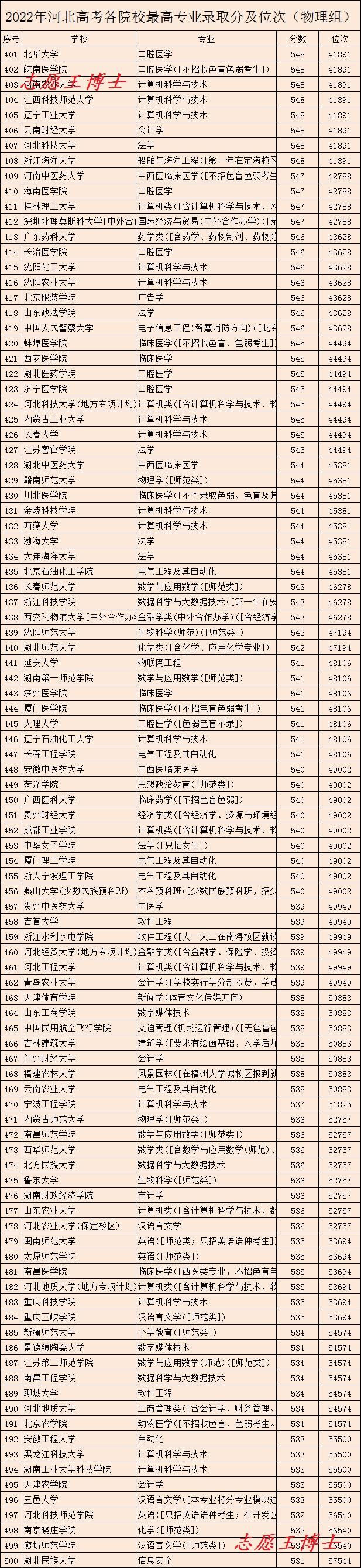 河北省最好的大学，河北28所大学排名（各大学最好的专业凑齐了）