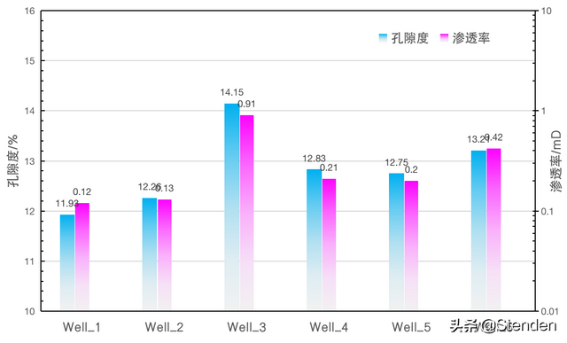 三维簇状柱形图，excel中（WPS表格双纵轴簇状柱形图可视化表达）