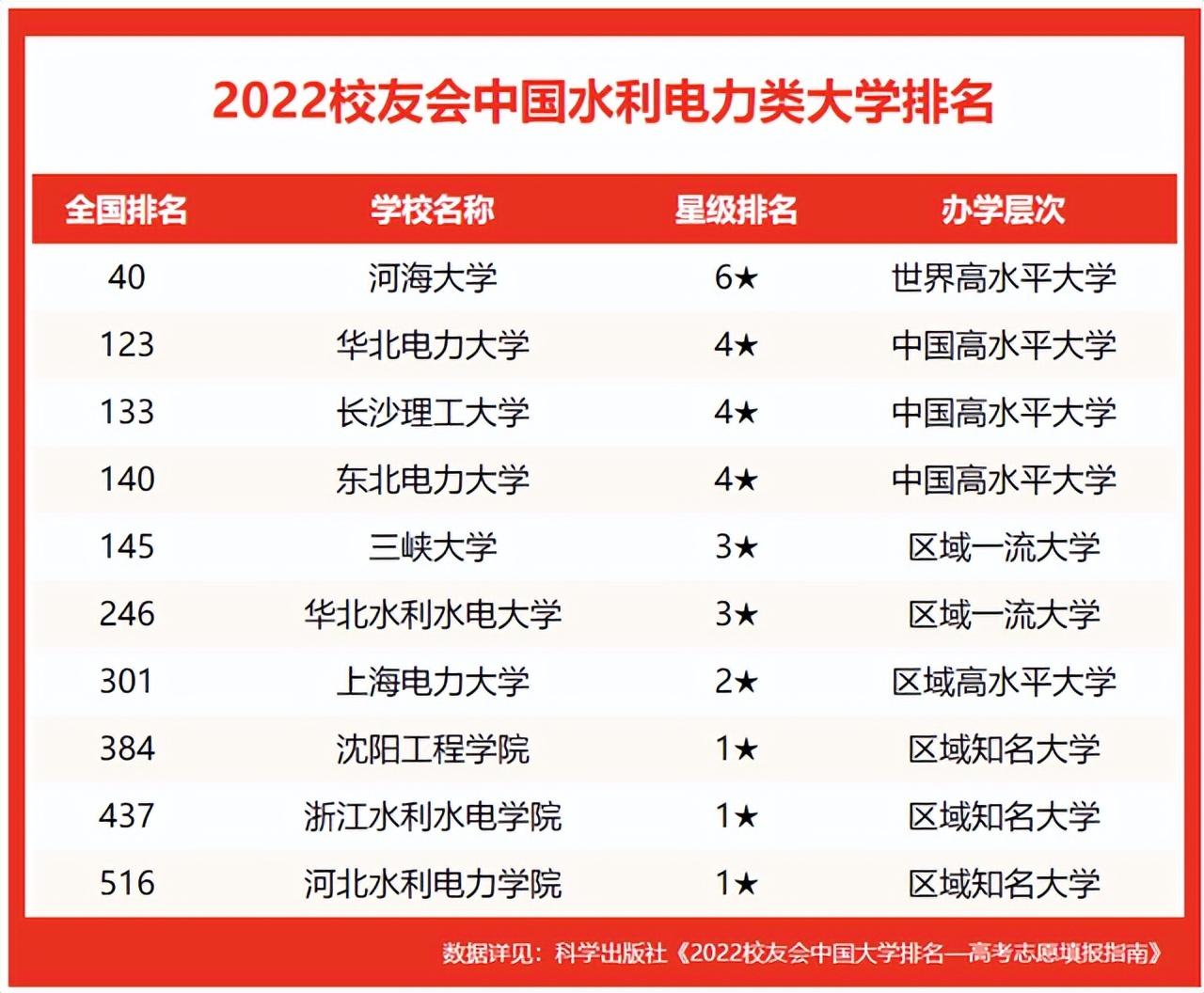 中國十大電力大學排名（電力行業大學排名）