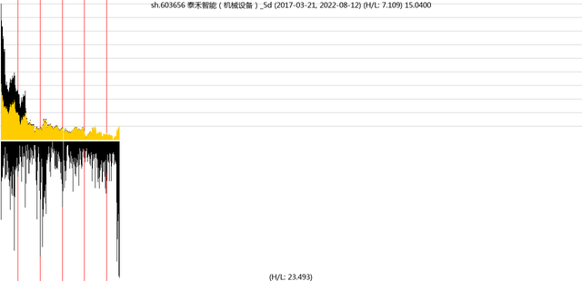 看股票是看前复权还是不复权，看股票要看前复权还是后复权（2022-08-14）