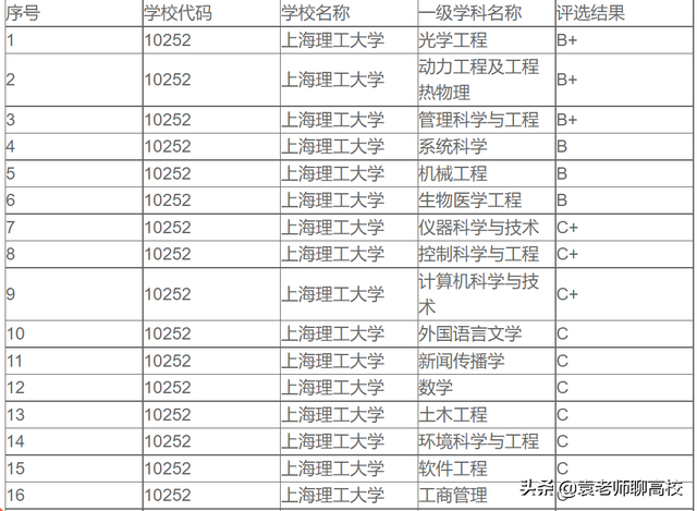 昆明理工大学学科评估，双一流公示名单（昆明理工大学与上海理工大学谁更强）