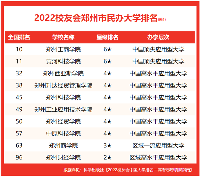 中原工学院排名，2020年中原工学院排名（校友会2022郑州市大学排名）
