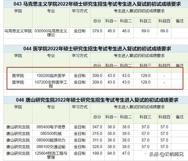 徐州医科大学研究生，徐州医科大学2020年硕士研究生拟录取考生须知（这16所院校的调剂和复试信息公布啦）
