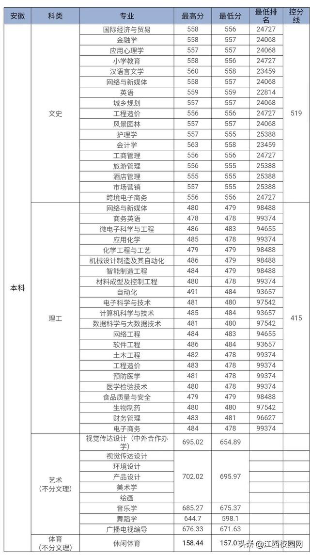 九江学院录取查询，2021级九江学院新生开学时间和入学指南及入学军训考试（来看2021年分省分专业录取分数线）