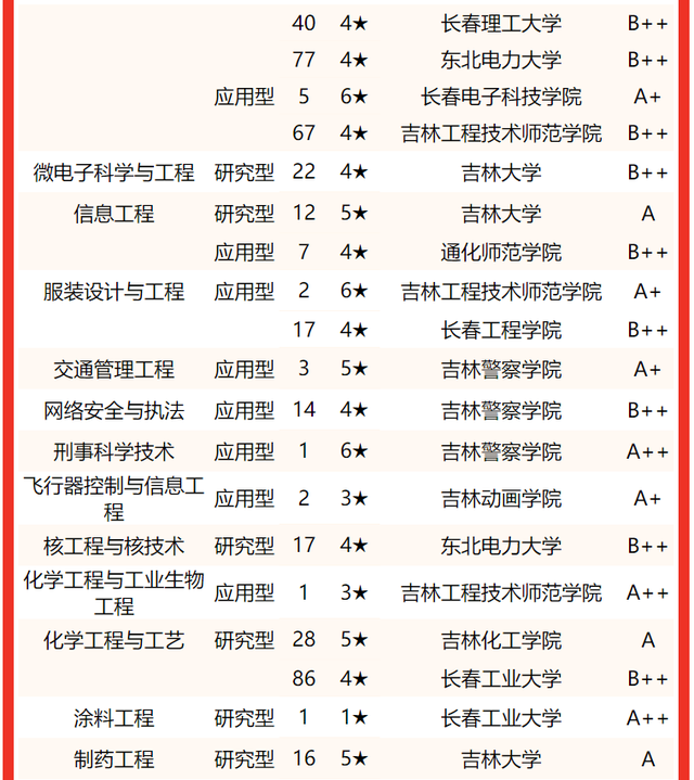 吉林建筑大学排名，2020年吉林建筑大学排名（2022吉林省大学专业排名）