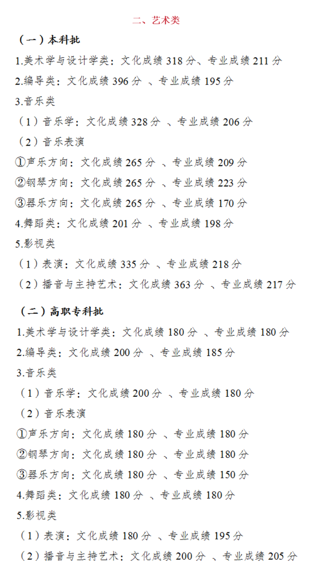 重庆师范大学专业分数线，2019年重庆师范大学各省/各专业分数线公布（重庆市2022高考分数线公布）