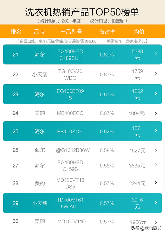 洗衣机什么牌子最好，洗衣机哪个牌子好十大排名（十大品牌爆款机型全部透秘）