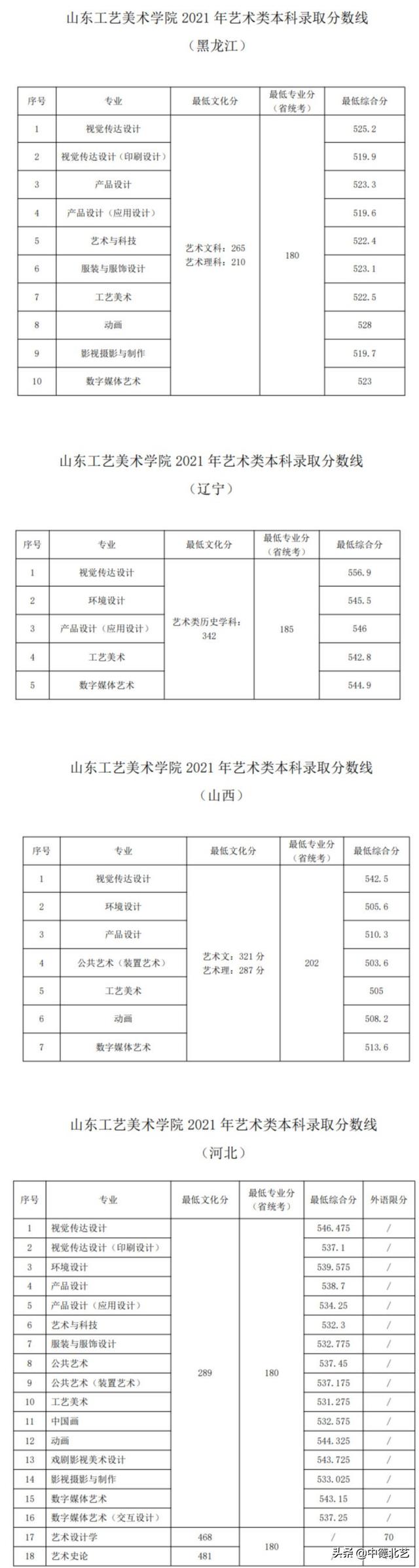 西安外国语大学录取分数线，2022西安外国语大学在甘肃录取分数线及招生计划（2021艺术类院校录取分数线来了）