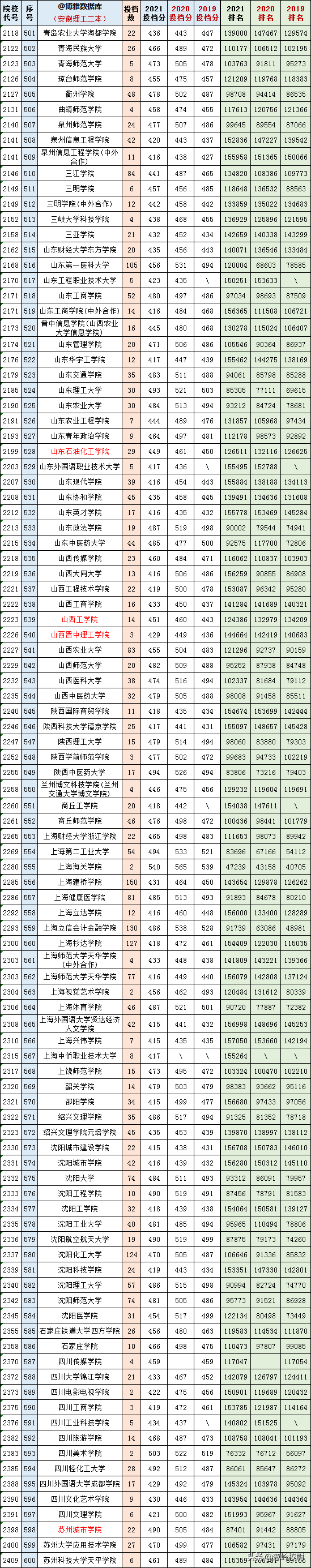 2019-2020安徽二本大学排名理科，安徽二本理科大学排名榜（安徽文理科一、二本2019-2021三年各高校投档、分数、位次对照表）