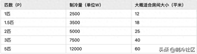 家用空调用多大匹数合适，家用客厅空调，一般几匹合适