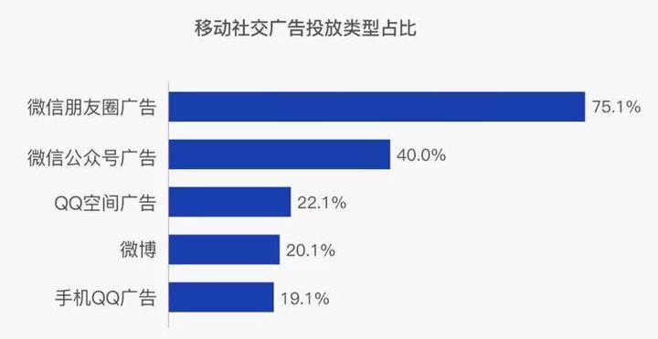 本地朋友圈推广怎么做（朋友圈广告的5种广告形式分析）