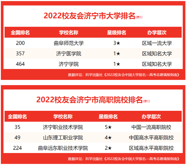 曲阜师范大学全国排名，2021曲阜师范大学排名（校友会2022济宁市大学排名）