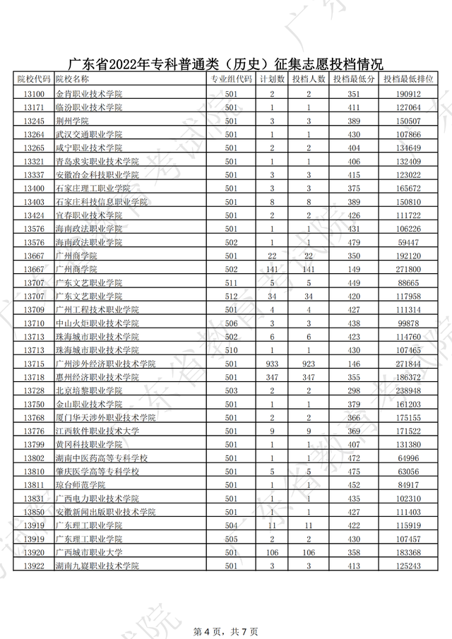 2022大专补录学校名单有哪些，2022专科补录学校有哪些（广东专科补录投档情况新鲜出炉）
