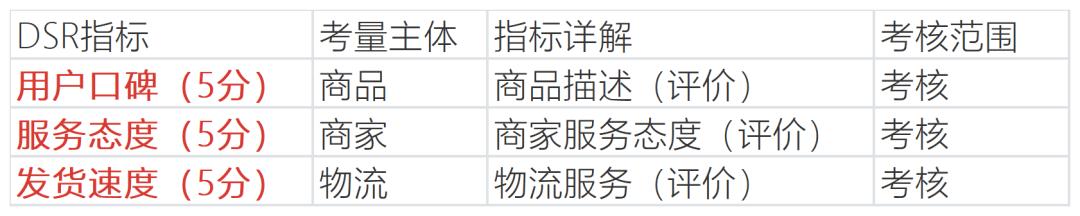 dsr评分指的是什么（掌握店铺动态评分的提升策略解析）