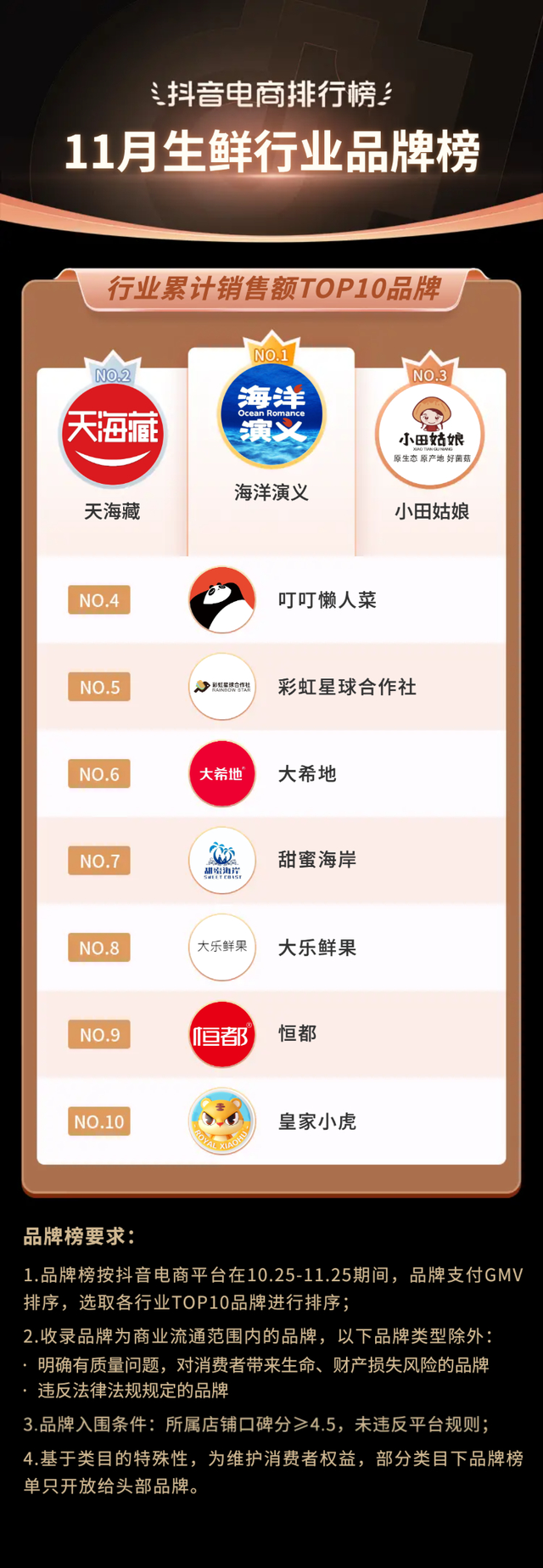 bebetour是什么牌子，bebetour是哪个国家的品牌（抖音电商11月榜单发布）