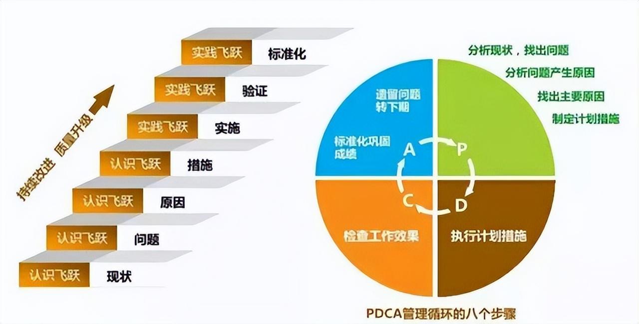 pdca循环的四个阶段，pdca循环的四个阶段是什么（从八步骤结合案例解读管理之法）