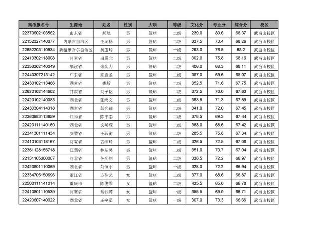 武汉体育学院招生办，2021年武汉体育学院是几本大学（武汉体育学院2022年录取最低综合分和拟录取名单公示）