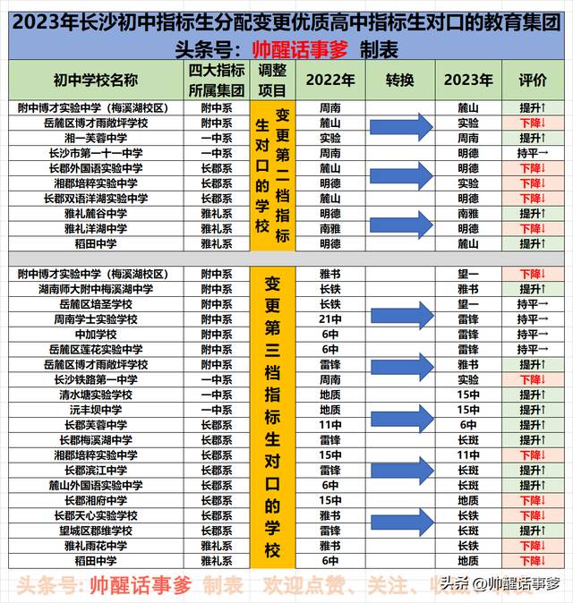 雅礼实验中学指标生，2023年《长沙中考指标生分配表》