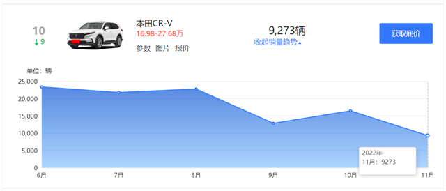 最值得购买的五款合资suv，看完11月合资SUV销量榜前五名