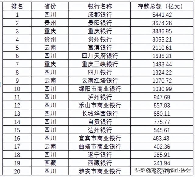 昆仑银行属于什么银行，昆仑银行是正规银行吗（106家城商行总资产、存贷款规模区域排名）