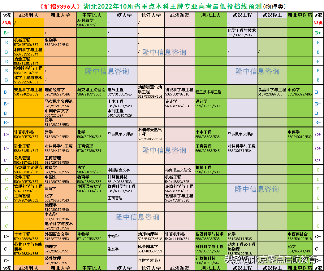 湖北本科线预估（湖北省2022高考10所省重点本科王牌专业最低投档分数线预测）