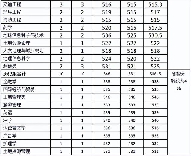 河南理工大学分数线，河南理工类大学排名及分数线（2022年河南省高考分数线正式公布）