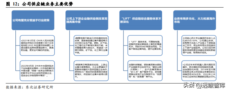 建发集团（供应链）