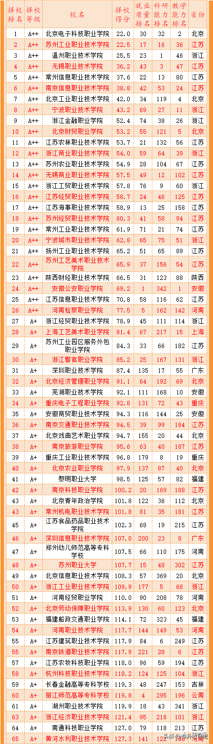 专科排名全国排名榜，医学类专科学校排名公办（2022年全国专科院校排行榜公布）