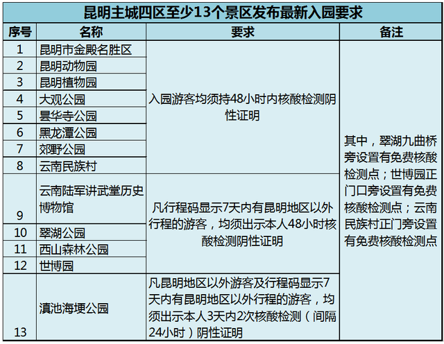 昆明动物园门票，昆明动物园都在哪里（核酸要求开放时间和票价都给你准备好了）