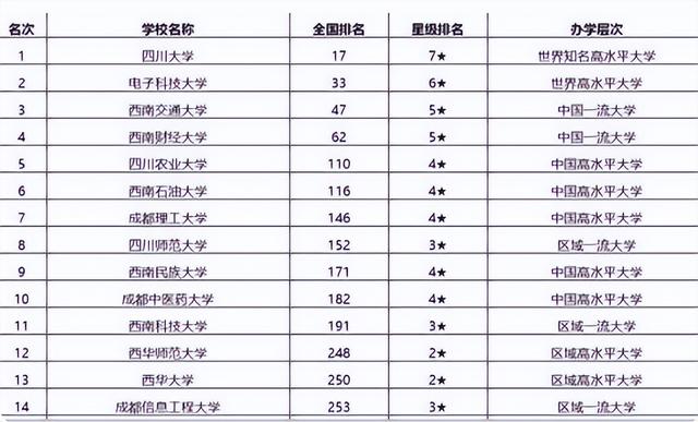 成都有哪些大学，成都有哪些大学二本（四川高校排名更新）