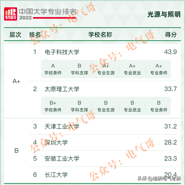 电气类什么专业好就业？速看！电气工程最新专业排名新鲜出炉