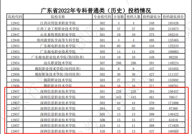 深圳信息职业技术学院分数线，2021年广东专科院校名单及排名（多所高职投档分超本科录取分数线）