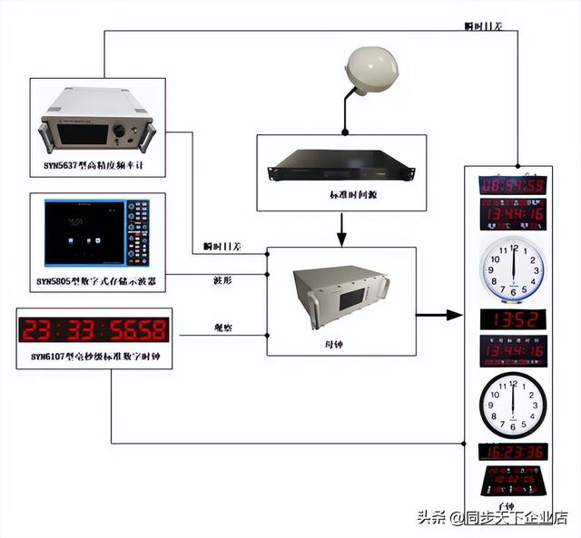 电脑监控上时间不准怎么设置，监控系统时间设置后又不准（智能建筑时钟同步系统的选型及检测说明）