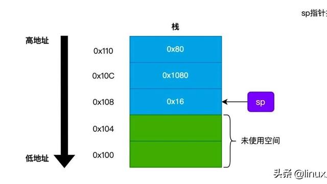 如何读懂栈溢出攻击，从这五点入手