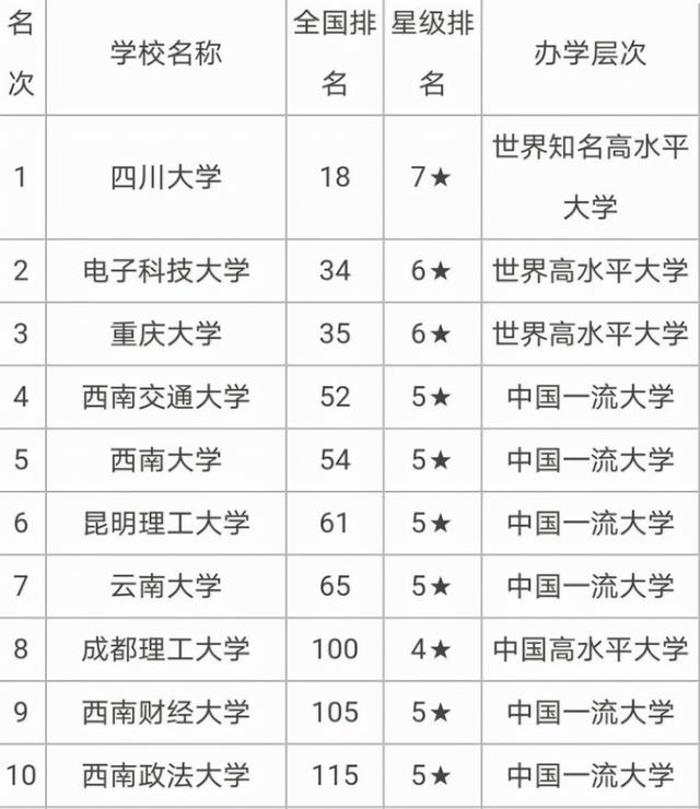 西南地区大学排名，2020中国西南地区十强大学最新排名（西南地区高校排名已更新）
