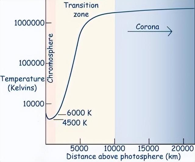 太阳层从里到外分为，太阳层从里到外分为多少层（这个探测器已经“触摸”到了它）