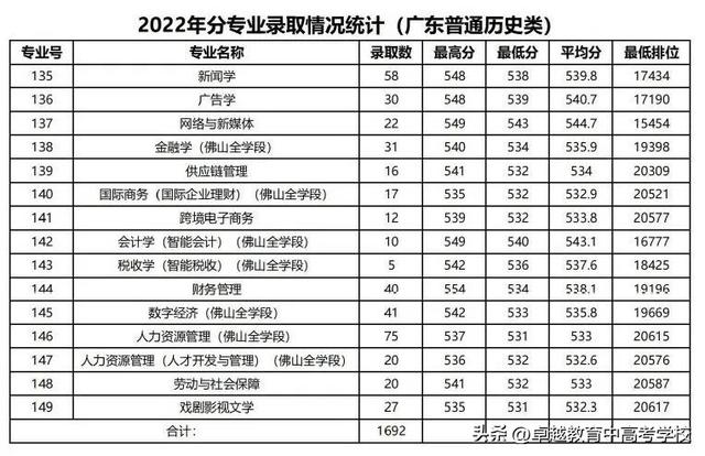 广东省高水平大学，广东省国家百强大学（没关系考上广州这5所好大学一样好就业）