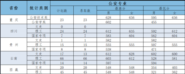 江西警察学院是一本还是二本，江西警察学院几本大学（全国各大警校2021年在各省市录取分数汇总）