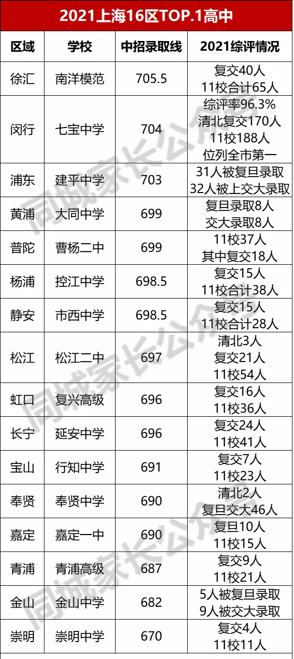 上海市高中学校排名（上海16区TOP）
