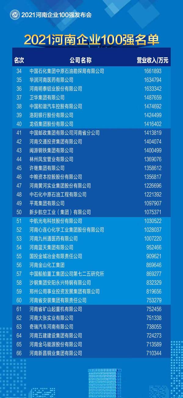 河南国企有哪些，河南省有哪些国企（2021河南企业100强榜单发布）