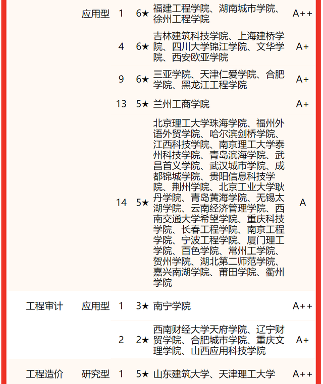 工程管理专业排名，2021年全国工程管理专业大学排名（2022中国大学管理科学与工程类一流专业排名）