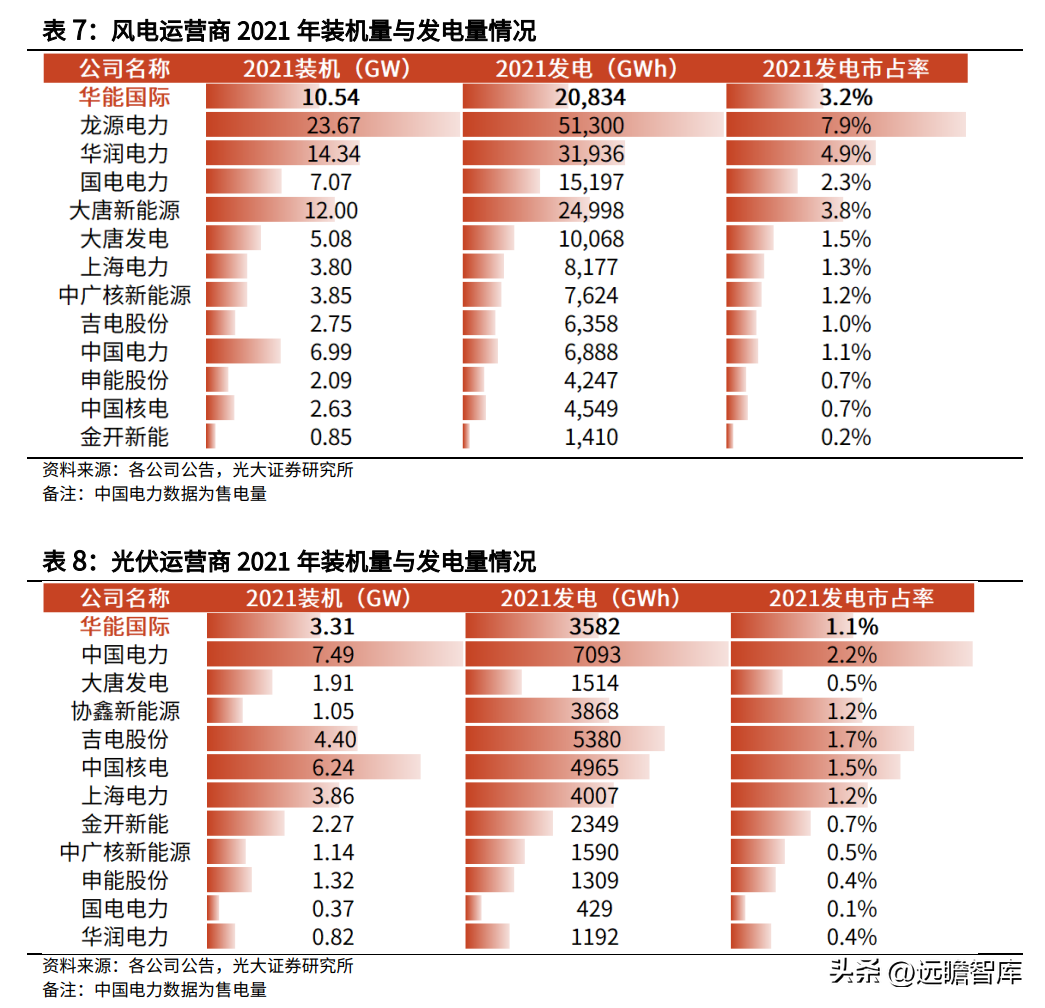 华能电力（背靠华能集团）