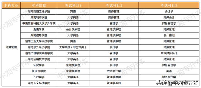 财务管理是什么类专业，湖南统招专升本专业解读——财务管理