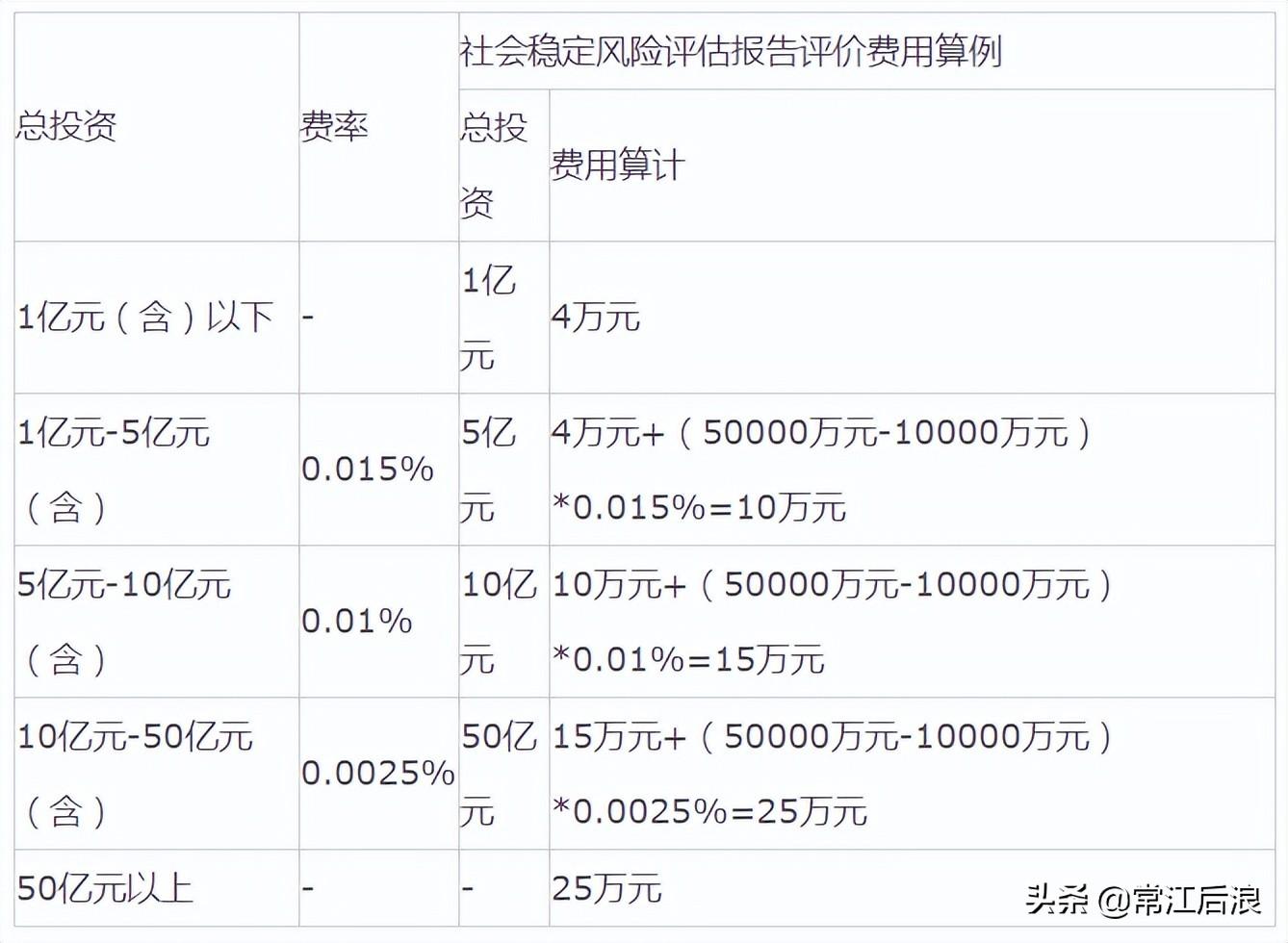 可行性研究费(建设工程可行性研究报告收费标准)
