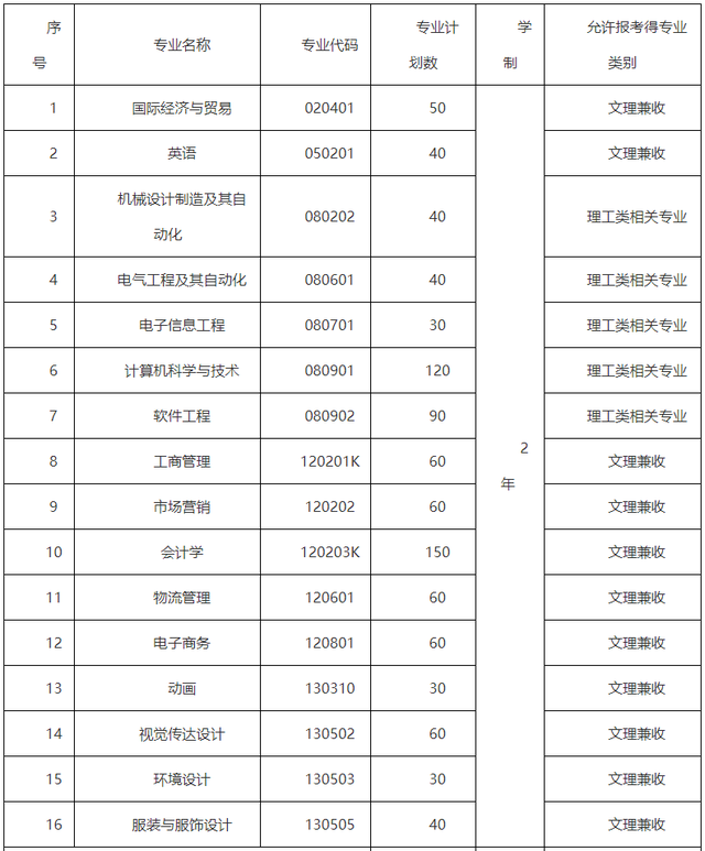 黄冈师范学院专升本，2022年湖北省普通专升本（2022年湖北专升本专业对照表）